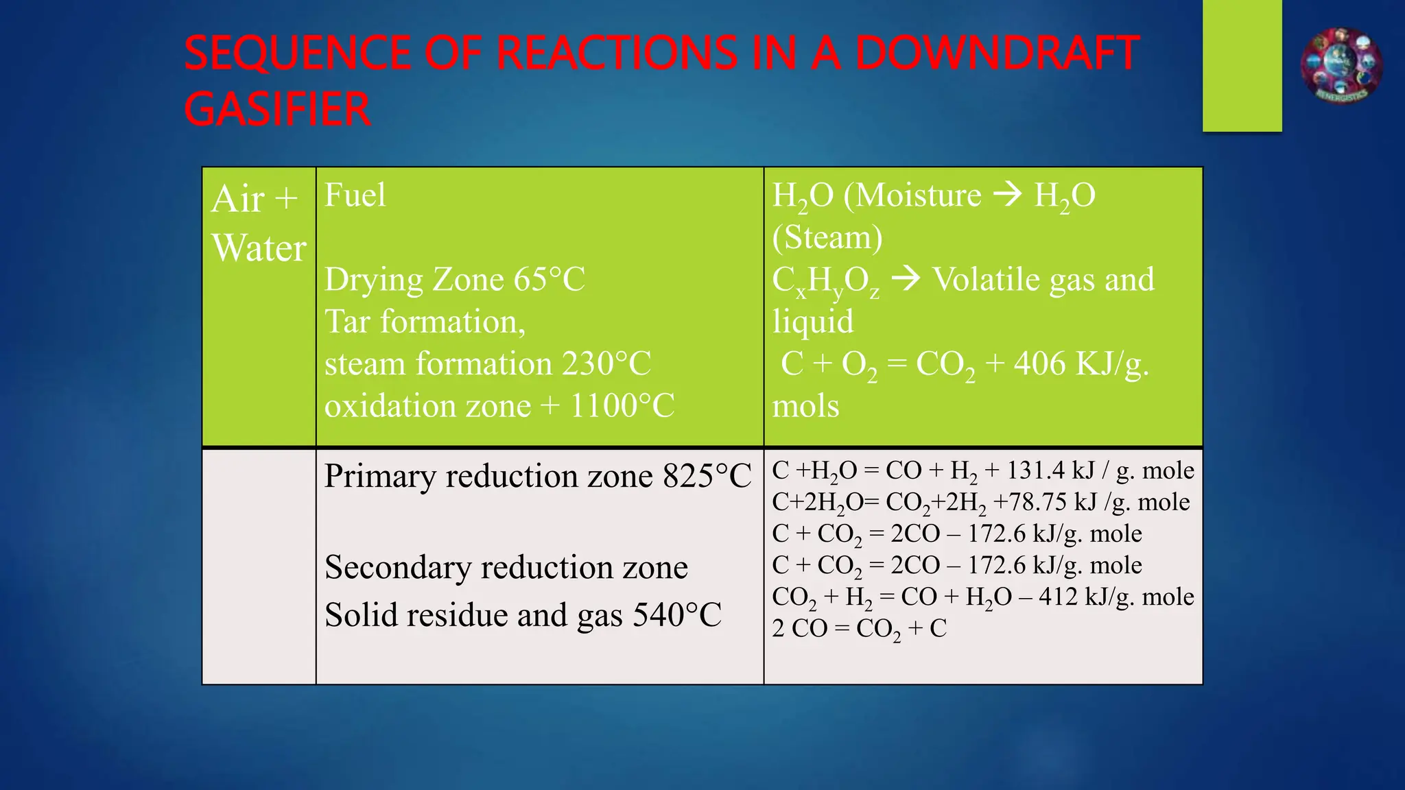 SEQUENCE OF REACTIONS IN A DOWNDRAFT
GASIFIER
Air +
Water
Fuel
Drying Zone 65°C
Tar formation,
steam formation 230°C
oxidation zone + 1100°C
H2O (Moisture  H2O
(Steam)
CxHyOz  Volatile gas and
liquid
C + O2 = CO2 + 406 KJ/g.
mols
Primary reduction zone 825°C
Secondary reduction zone
Solid residue and gas 540°C
C +H2O = CO + H2 + 131.4 kJ / g. mole
C+2H2O= CO2+2H2 +78.75 kJ /g. mole
C + CO2 = 2CO – 172.6 kJ/g. mole
C + CO2 = 2CO – 172.6 kJ/g. mole
CO2 + H2 = CO + H2O – 412 kJ/g. mole
2 CO = CO2 + C
 