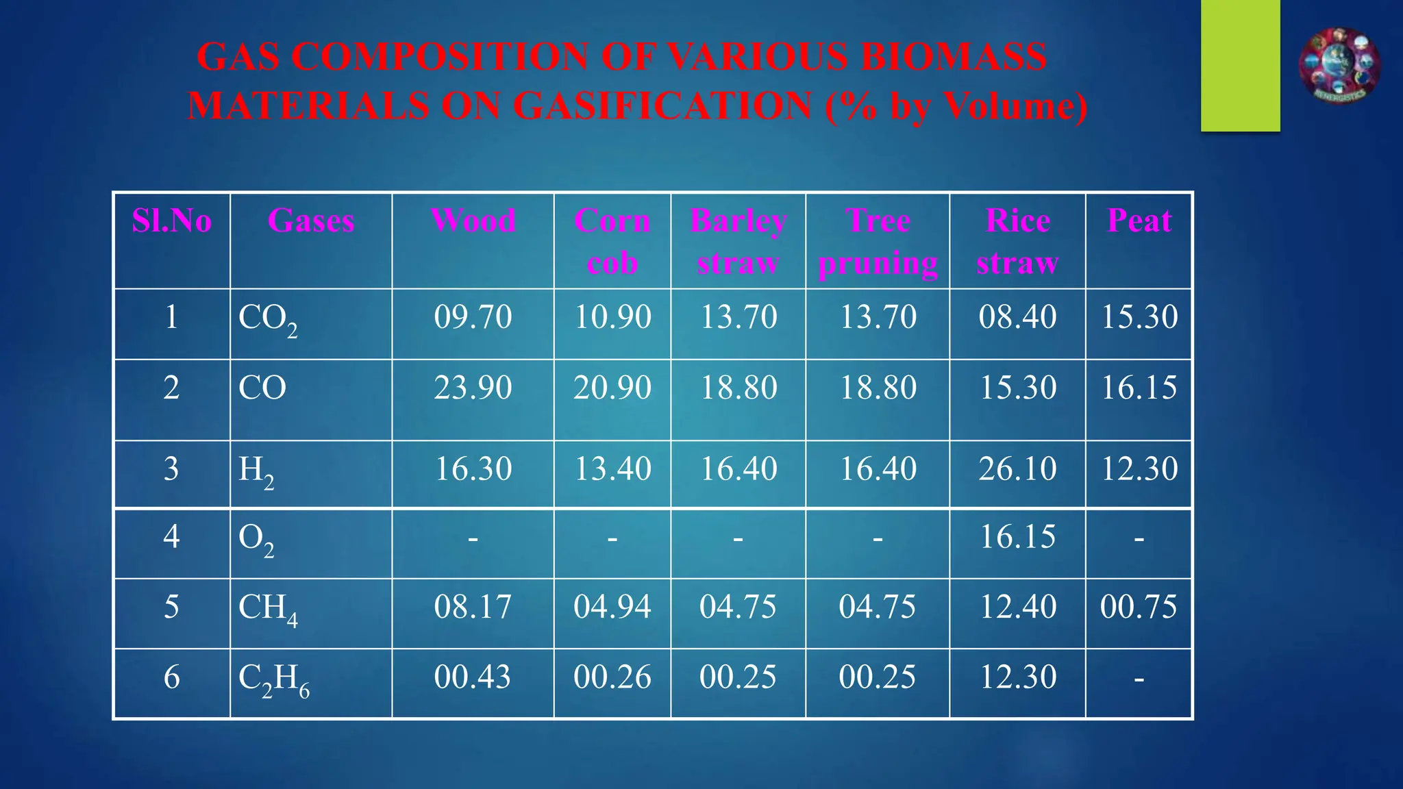 4 O2 - - - - 16.15 -
5 CH4 08.17 04.94 04.75 04.75 12.40 00.75
6 C2H6 00.43 00.26 00.25 00.25 12.30 -
Sl.No Gases Wood Corn
cob
Barley
straw
Tree
pruning
Rice
straw
Peat
1 CO2 09.70 10.90 13.70 13.70 08.40 15.30
2 CO 23.90 20.90 18.80 18.80 15.30 16.15
3 H2 16.30 13.40 16.40 16.40 26.10 12.30
GAS COMPOSITION OF VARIOUS BIOMASS
MATERIALS ON GASIFICATION (% by Volume)
 