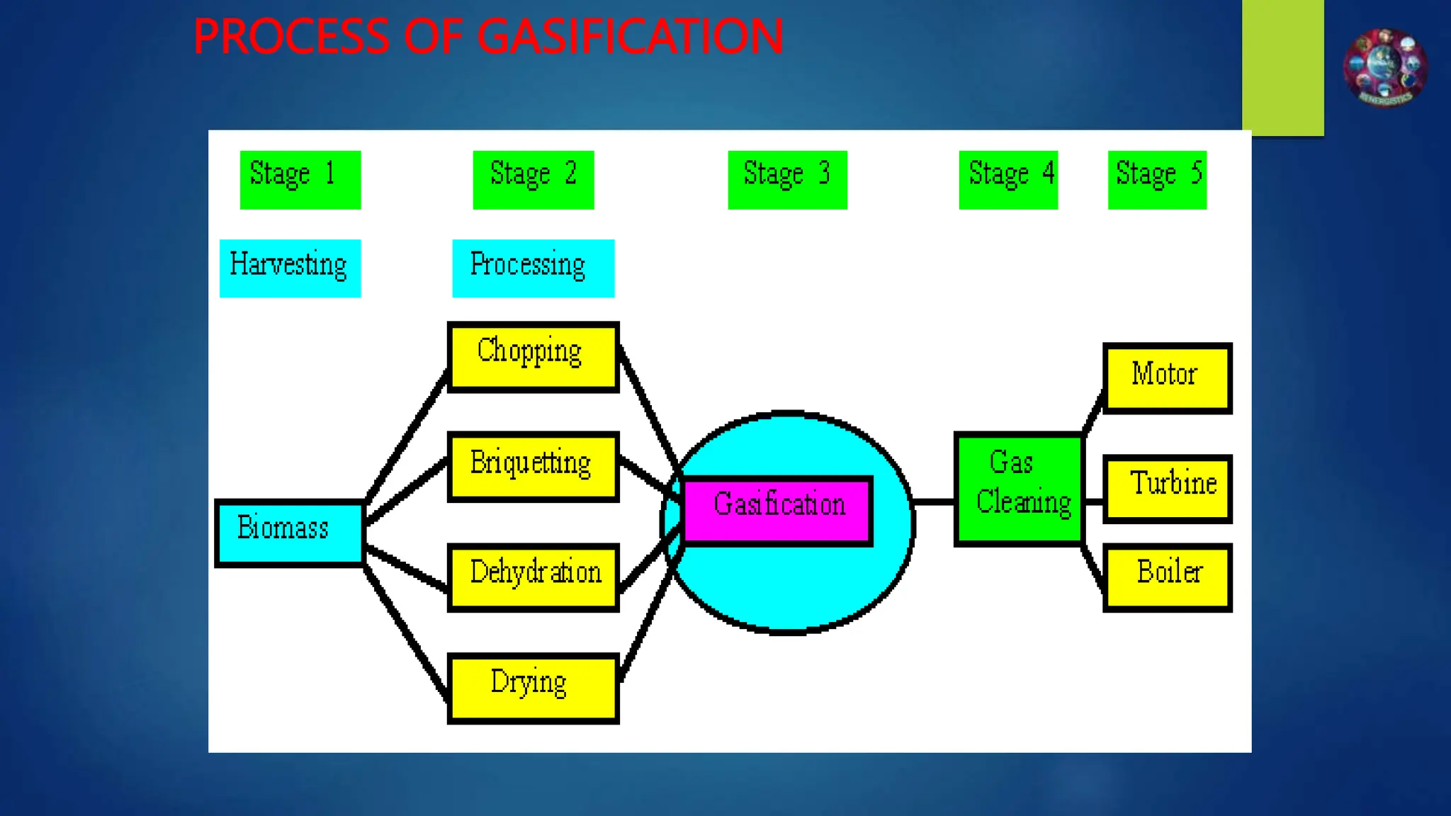 PROCESS OF GASIFICATION
 