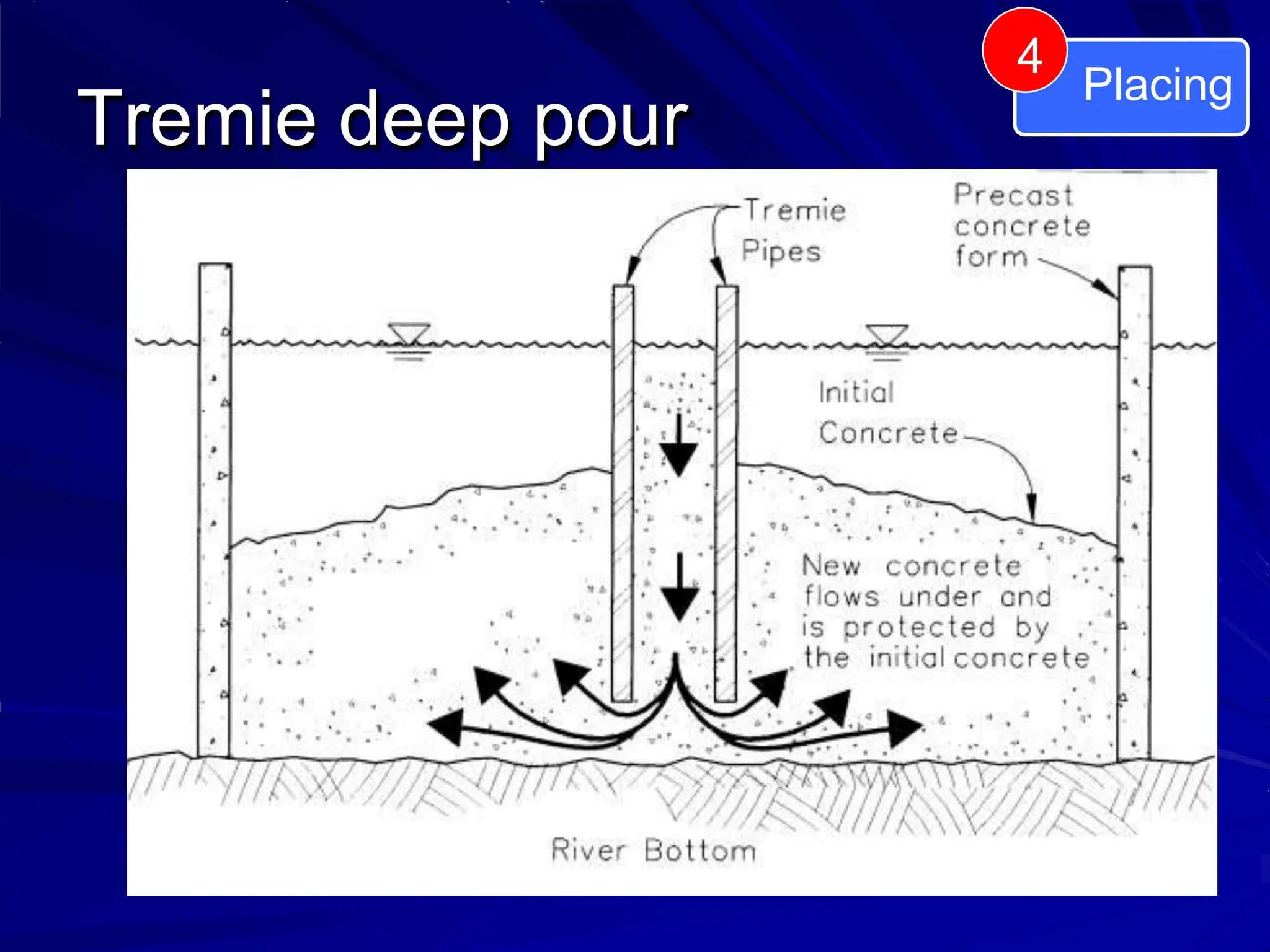 Tremie deep pour
Placing
4
 