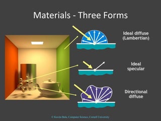 © Kavita Bala, Computer Science, Cornell University
Materials - Three Forms
Ideal diffuse
(Lambertian)
Ideal
specular
Directional
diffuse
 