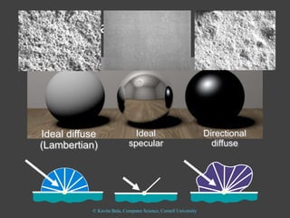 © Kavita Bala, Computer Science, Cornell University
Reflectance—Three Forms
Ideal diffuse
(Lambertian)
Directional
diffuse
Ideal
specular
 