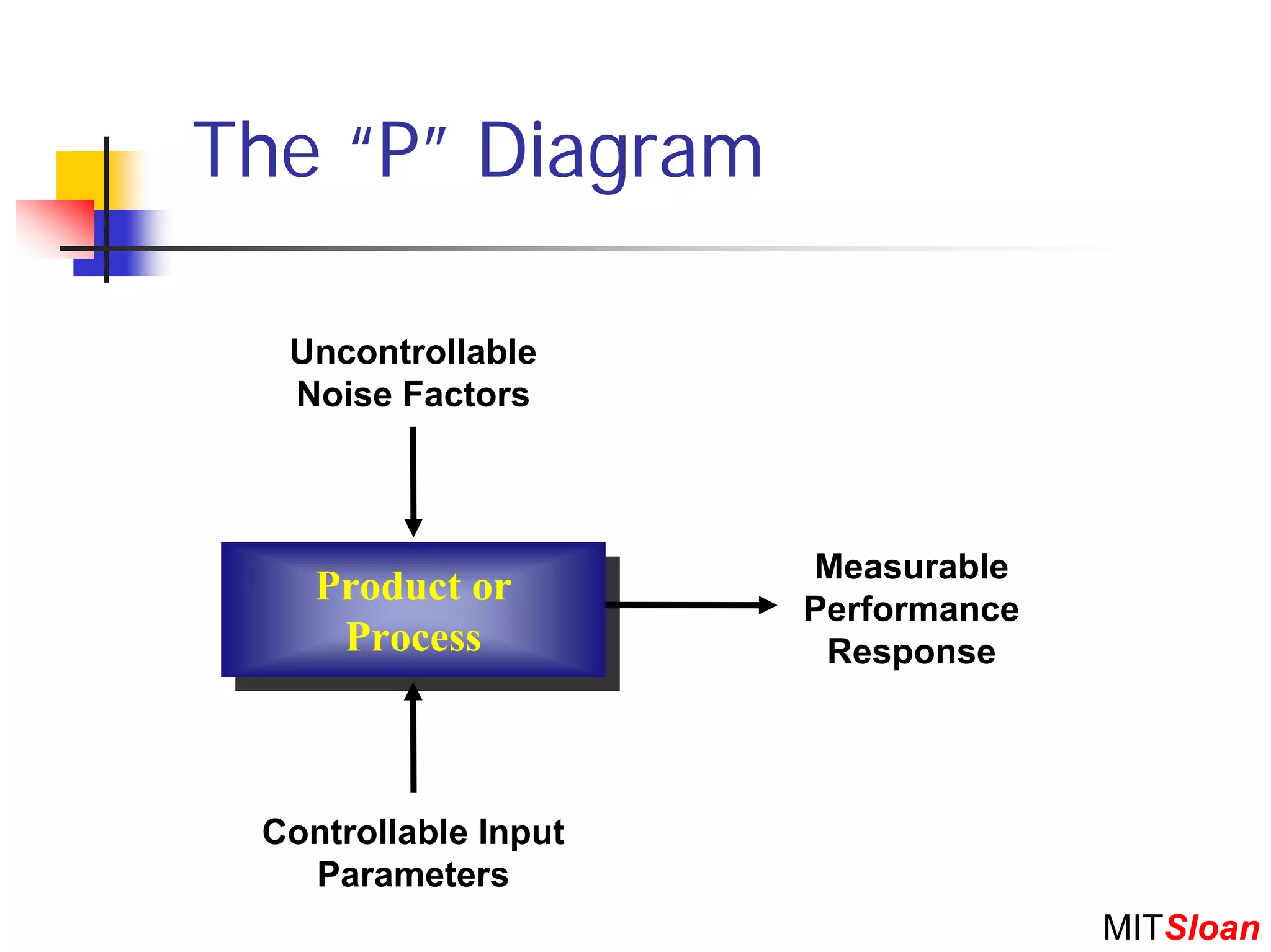 The “P” Diagram

  Uncontrollable
  Noise Factors



                      Measurable
    Product or
     Product or       Performance
      Process
       Process         Response




 Controllable Input
   Parameters
                                    MITSloan
 