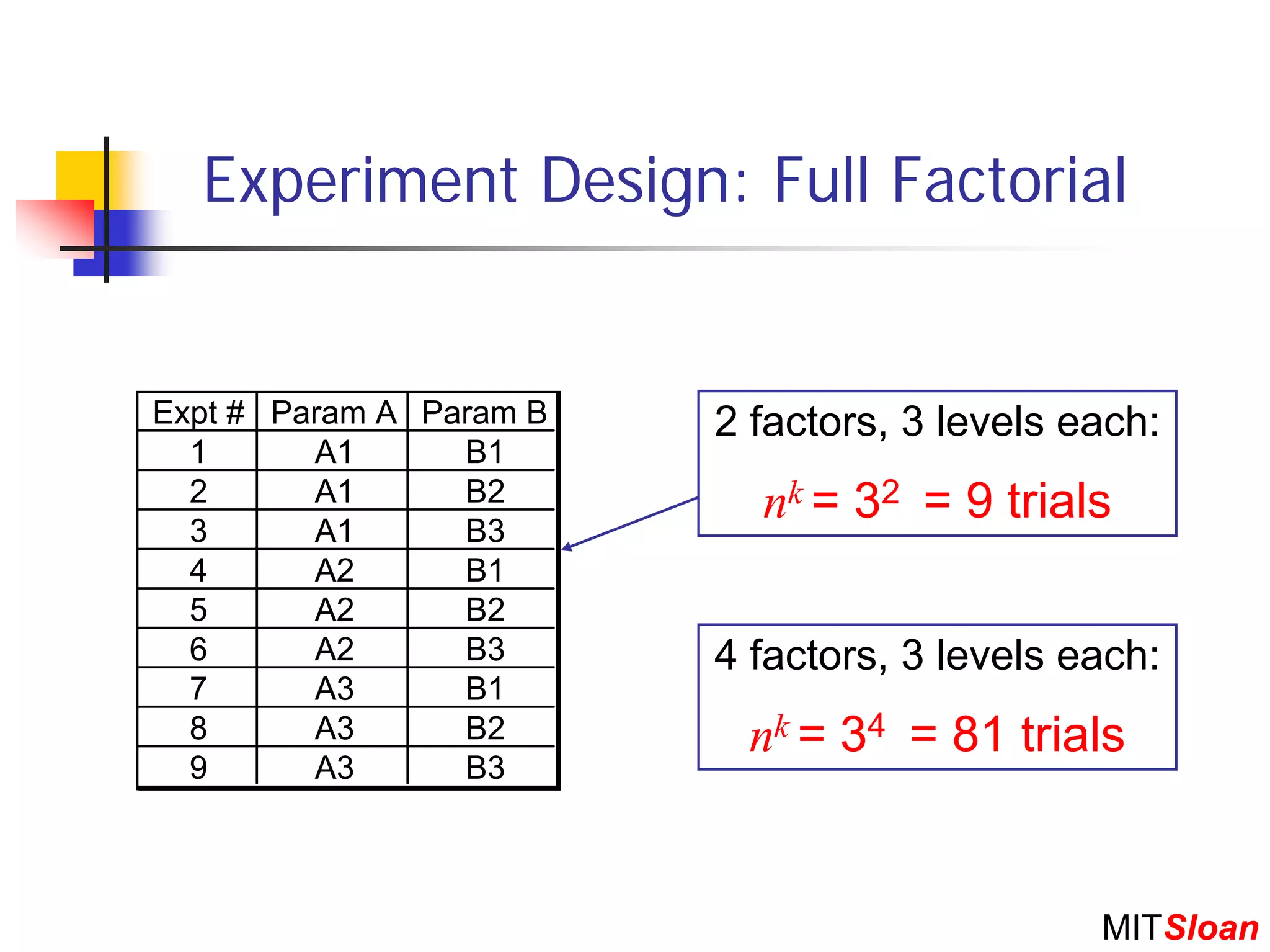 Experiment Design: Full Factorial


Expt # Param A Param B   2 factors, 3 levels each:
  1      A1      B1
  2      A1      B2        nk = 32 = 9 trials
  3      A1      B3
  4      A2      B1
  5      A2      B2
  6      A2      B3      4 factors, 3 levels each:
  7      A3      B1
  8      A3      B2       nk = 34 = 81 trials
  9      A3      B3



                                              MITSloan
 