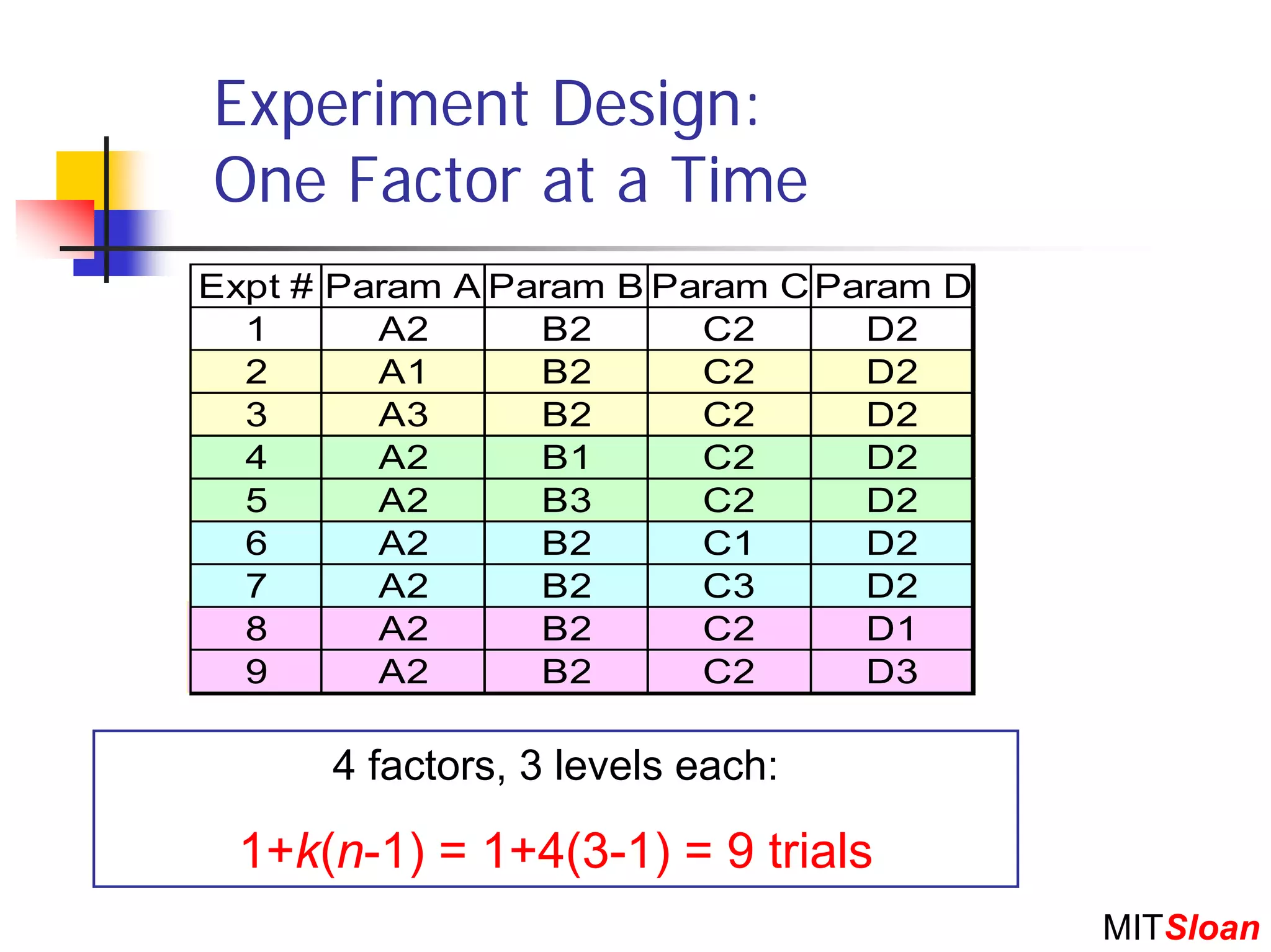 Experiment Design:
One Factor at a Time
Expt # Param A Param B Param C Param D
  1      A2      B2      C2      D2
  2      A1      B2      C2      D2
  3      A3      B2      C2      D2
  4      A2      B1      C2      D2
  5      A2      B3      C2      D2
  6      A2      B2      C1      D2
  7      A2      B2      C3      D2
  8      A2      B2      C2      D1
  9      A2      B2      C2      D3

      4 factors, 3 levels each:

 1+k(n-1) = 1+4(3-1) = 9 trials
                                         MITSloan
 