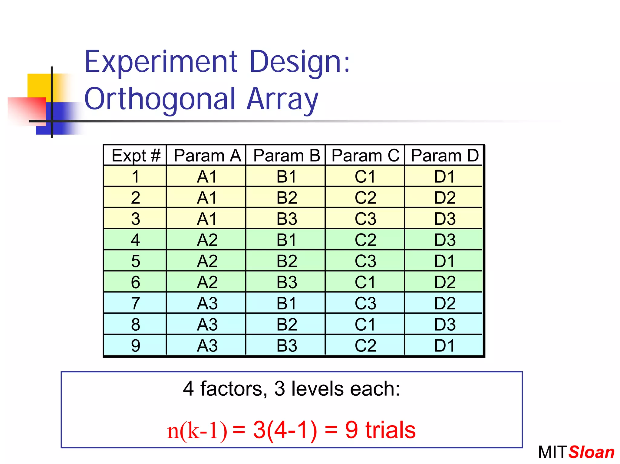 Experiment Design:
Orthogonal Array
 Expt # Param A Param B Param C Param D
   1      A1      B1      C1      D1
   2      A1      B2      C2      D2
   3      A1      B3      C3      D3
   4      A2      B1      C2      D3
   5      A2      B2      C3      D1
   6      A2      B3      C1      D2
   7      A3      B1      C3      D2
   8      A3      B2      C1      D3
   9      A3      B3      C2      D1

        4 factors, 3 levels each:

      n(k-1) = 3(4-1) = 9 trials
                                          MITSloan
 