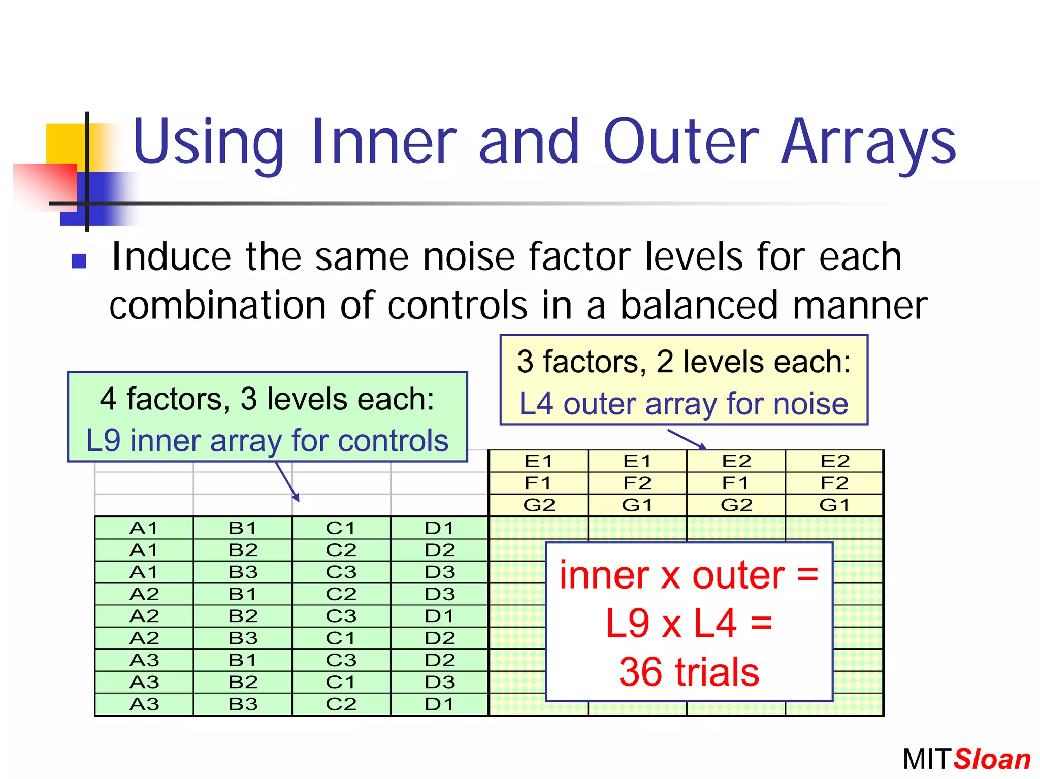 Using Inner and Outer Arrays
 Induce the same noise factor levels for each
 combination of controls in a balanced manner
                              3 factors, 2 levels each:
 4 factors, 3 levels each:    L4 outer array for noise
L9 inner array for controls   E1      E1     E2     E2
                              F1      F2     F1     F2
                              G2      G1     G2     G1
   A1     B1     C1      D1
   A1     B2     C2      D2
   A1
   A2
          B3
          B1
                 C3
                 C2
                         D3
                         D3
                                   inner x outer =
   A2
   A2
          B2
          B3
                 C3
                 C1
                         D1
                         D2           L9 x L4 =
   A3     B1     C3      D2
   A3     B2     C1      D3            36 trials
   A3     B3     C2      D1


                                                          MITSloan
 