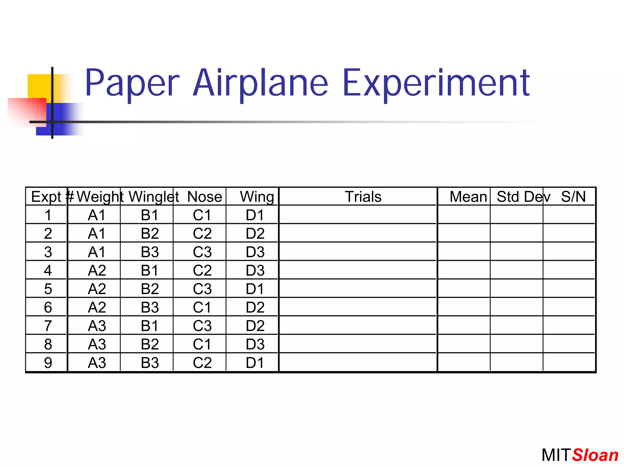 Paper Airplane Experiment

Expt # Weight Winglet Nose   Wing   Trials   Mean Std Dev S/N
 1      A1     B1      C1    D1
 2      A1     B2      C2    D2
 3      A1     B3      C3    D3
 4      A2     B1      C2    D3
 5      A2     B2      C3    D1
 6      A2     B3      C1    D2
 7      A3     B1      C3    D2
 8      A3     B2      C1    D3
 9      A3     B3      C2    D1




                                                       MITSloan
 