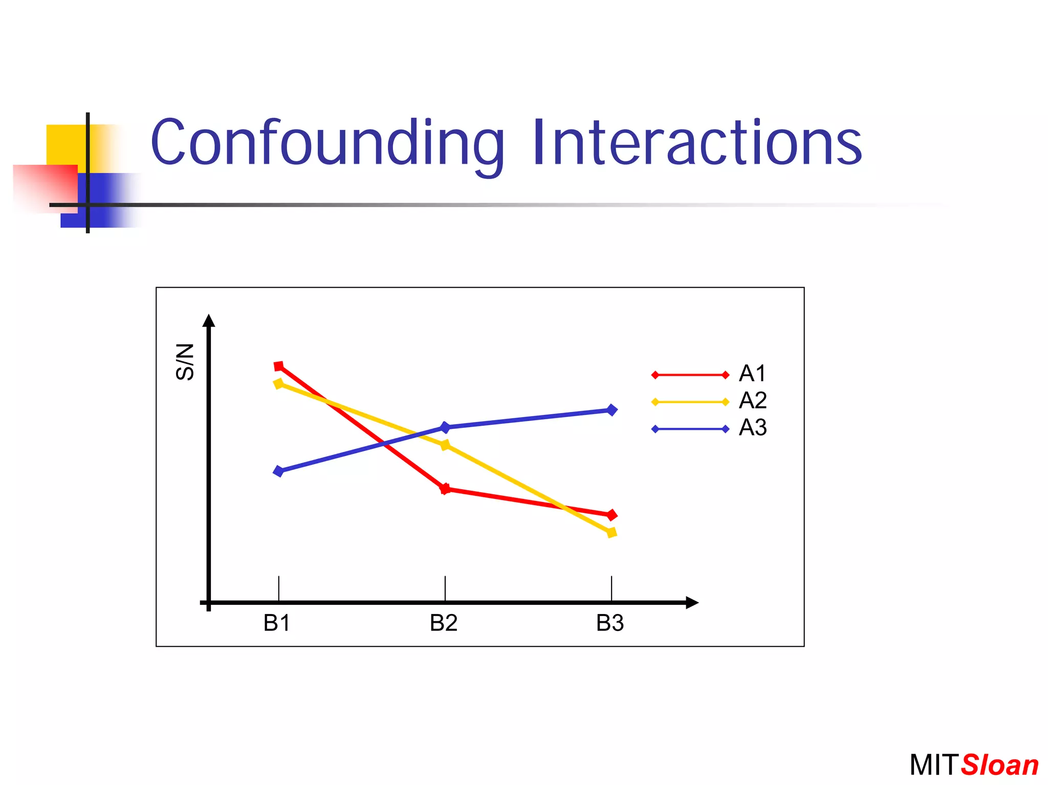 Confounding Interactions
S/N




                     A1
                     A2
                     A3




      B1   B2   B3




                           MITSloan
 