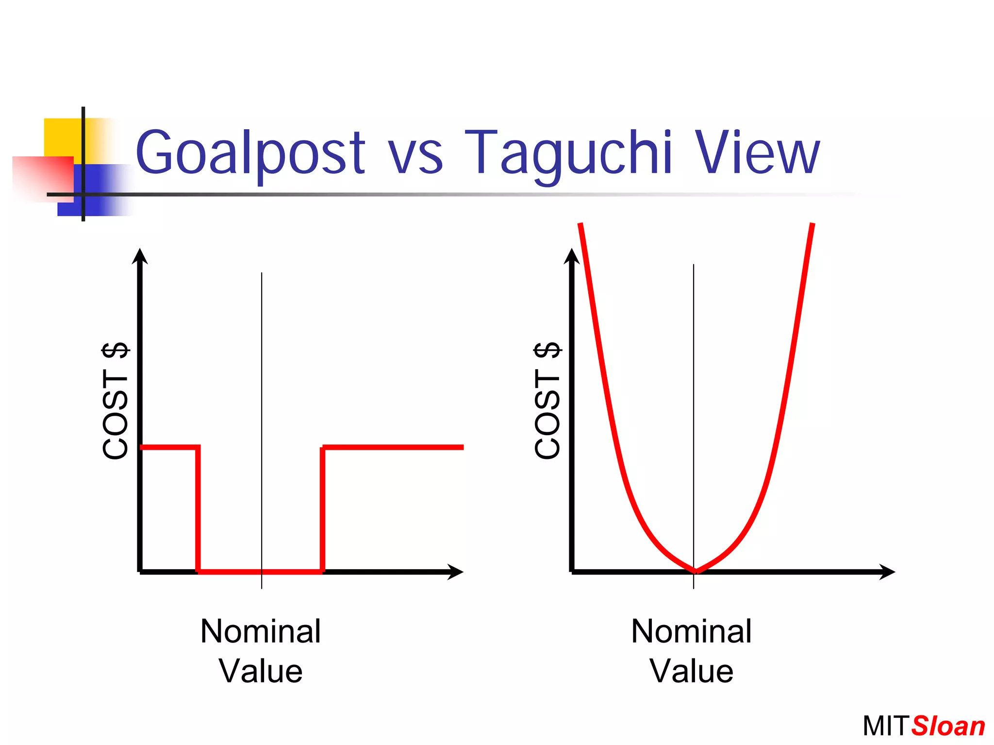 Goalpost vs Taguchi View




                       COST $
COST $




           Nominal              Nominal
            Value                Value
                                          MITSloan
 