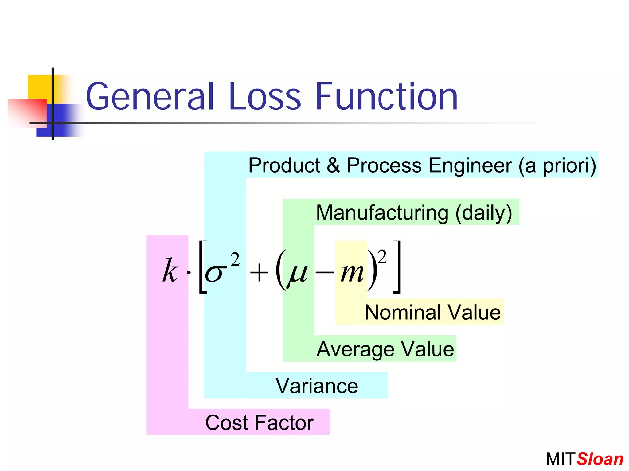 General Loss Function
              Product & Process Engineer (a priori)

                     Manufacturing (daily)

      [
    k ⋅ σ + (µ − m )
          2                 2
                                ]
                           Nominal Value
                     Average Value
                Variance
       Cost Factor
                                             MITSloan
 