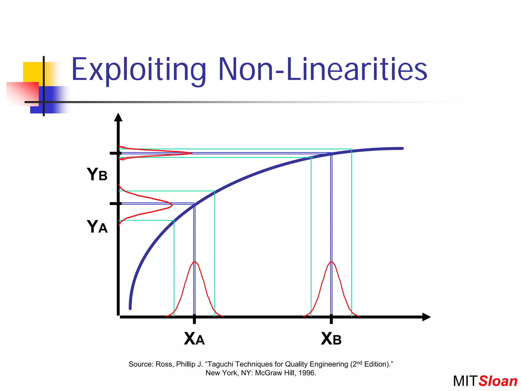 Exploiting Non-Linearities


 YB


 YA




                       XA                                          XB
      Source: Ross, Phillip J. “Taguchi Techniques for Quality Engineering (2nd Edition).”
                               New York, NY: McGraw Hill, 1996.
                                                                                             MITSloan
 