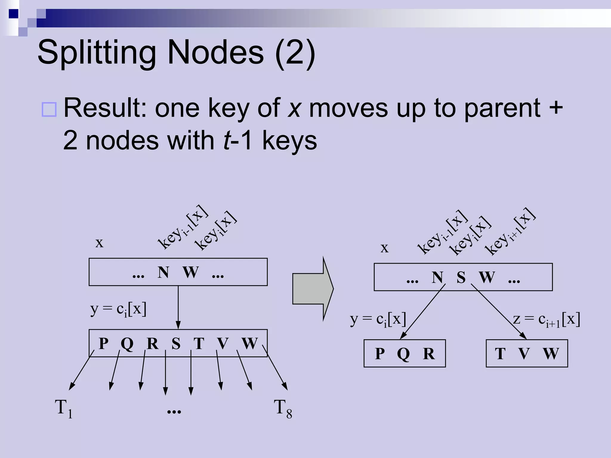 Splitting Nodes (2)
 Result:
        one key of x moves up to parent +
 2 nodes with t-1 keys


      x                            x
            ... N W ...                ... N S W ...
      y = ci[x]
                               y = ci[x]           z = ci+1[x]
       P Q R S T V W
                                  P Q R          T V W


 T1               ...     T8
 