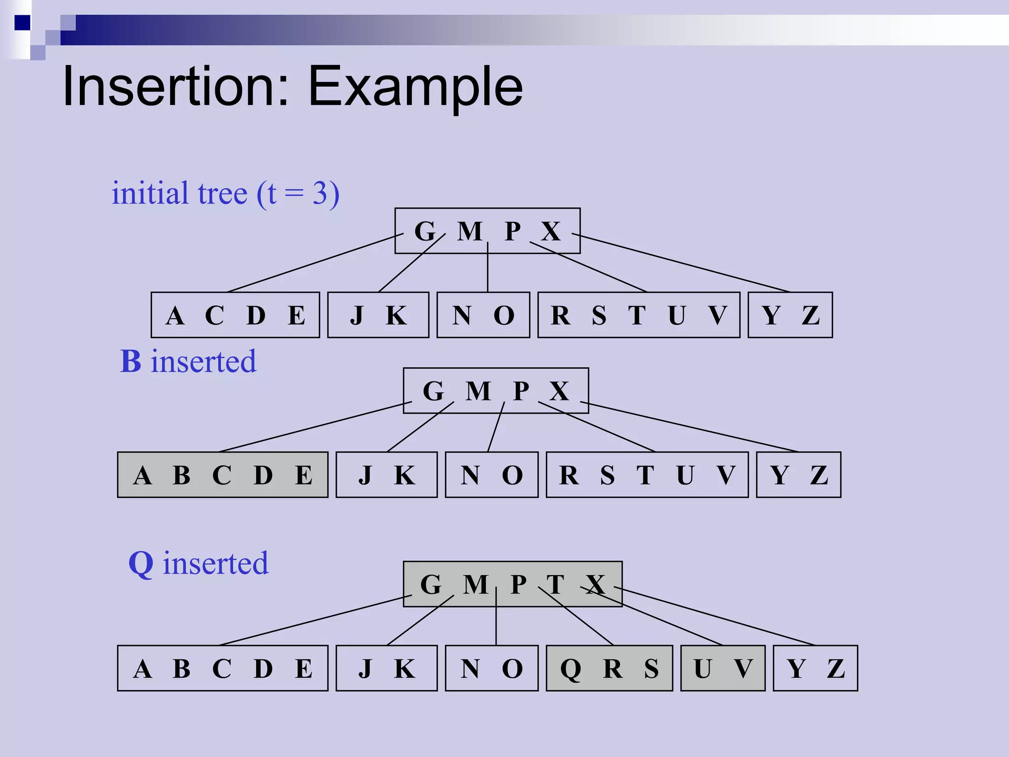 Insertion: Example
 initial tree (t = 3)
                              G M P X

     A C D E            J K    N O    R S T U V     Y Z
  B inserted
                              G M P X

  A B C D E             J K     N O   R S T U V     Y Z


  Q inserted
                              G M P T X

  A B C D E             J K     N O   Q R S   U V    Y Z
 