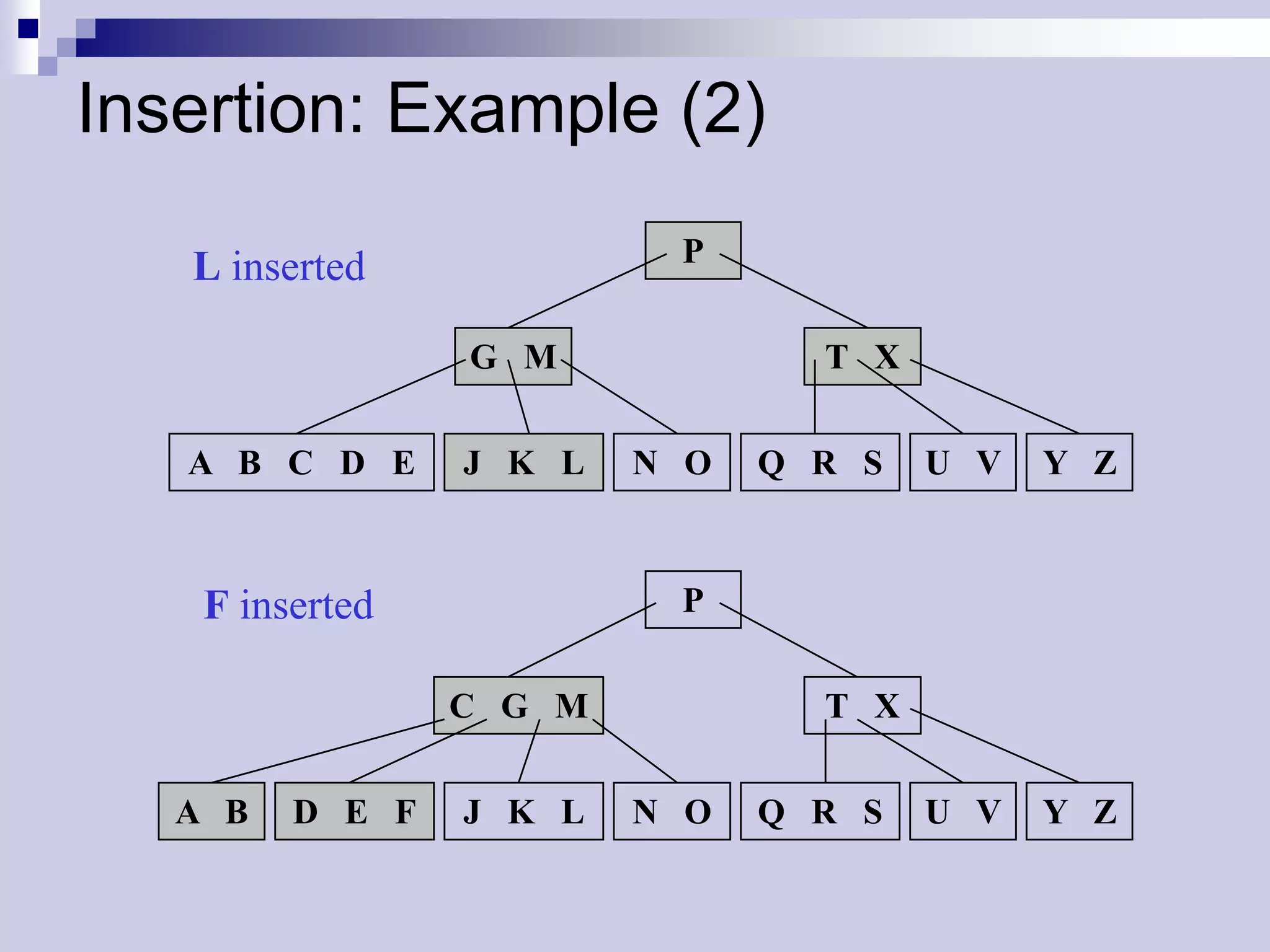 Insertion: Example (2)

   L inserted             P

                 G M             T X

   A B C D E     J K L   N O   Q R S   U V   Y Z



    F inserted            P

                 C G M           T X

   A B   D E F   J K L   N O   Q R S   U V   Y Z
 