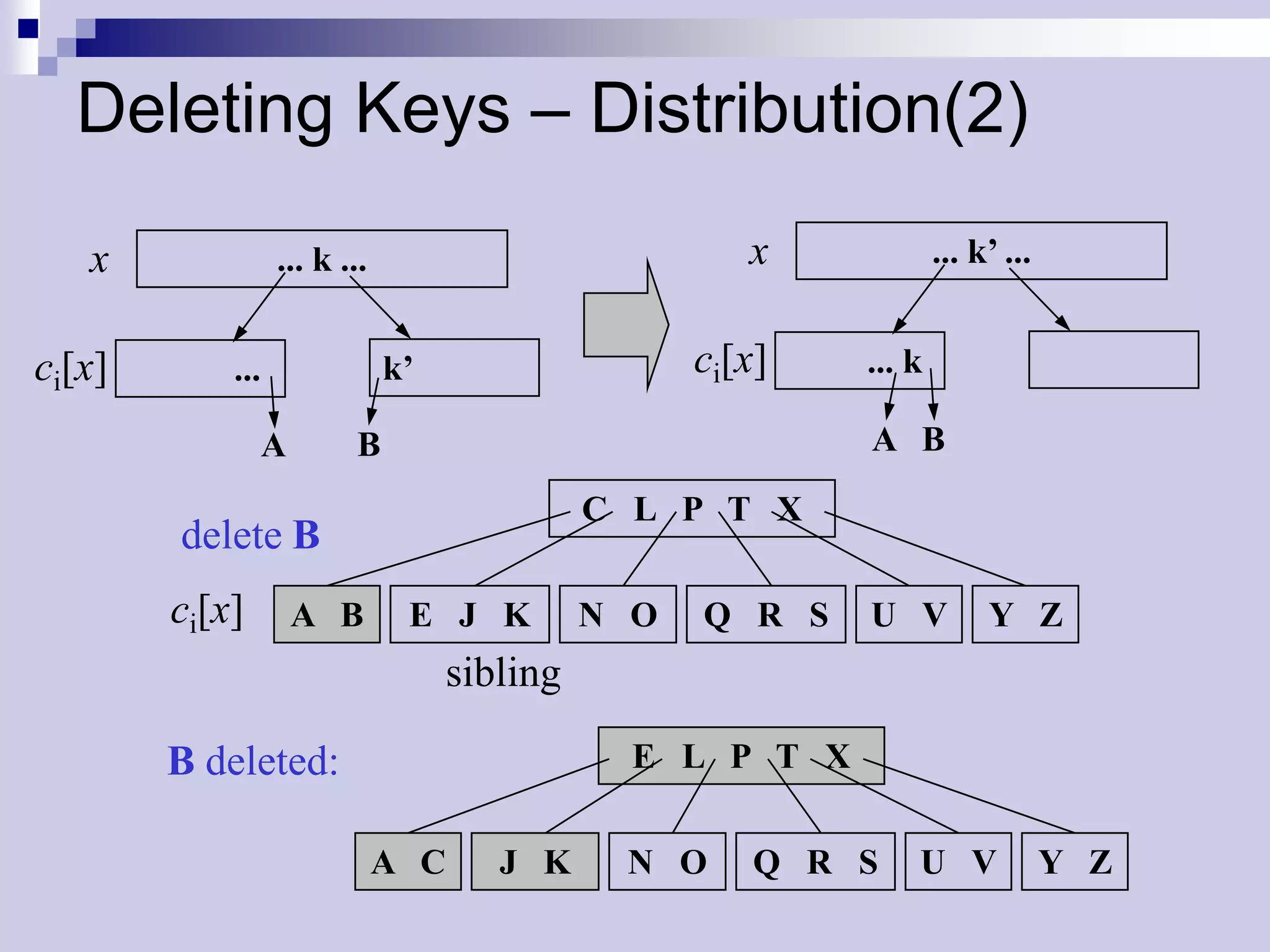 Deleting Keys – Distribution(2)
   x              ... k ...                           x            ... k’ ...


ci[x]       ...               k’                   ci[x]   ... k

                  A       B                                A B
                                             C L P T X
        delete B
        ci[x]         A B      E J K         N O   Q R S   U V          Y Z
                                   sibling

        B deleted:                             E L P T X

                              A C     J K     N O      Q R S   U V              Y Z
 