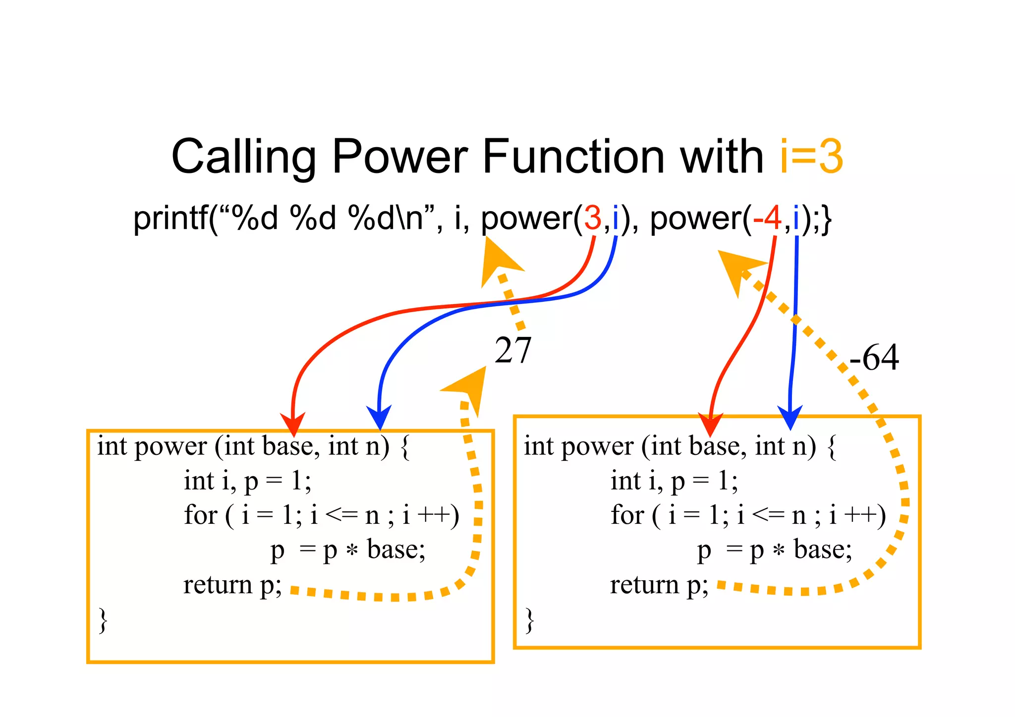 Calling Power Function with i=3
printf(“%d %d %dn”, i, power(3,i), power(-4,i);}

27
int power (int base, int n) {
int i, p = 1;
for ( i = 1; i <= n ; i ++)
p = p ∗ base;
return p;
}

-64

int power (int base, int n) {
int i, p = 1;
for ( i = 1; i <= n ; i ++)
p = p ∗ base;
return p;
}

 