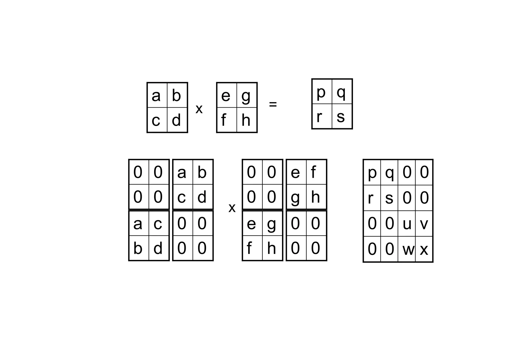 a b
x
c d
0 0 a b
0 0 c d
a c 0 0
b d 0 0

e g
f h

x

=

p q
r s

0 0 e f
0 0 g h
e g 0 0
f h 0 0

p
r
0
0

q
s
0
0

0 0
0 0
u v
wx

 