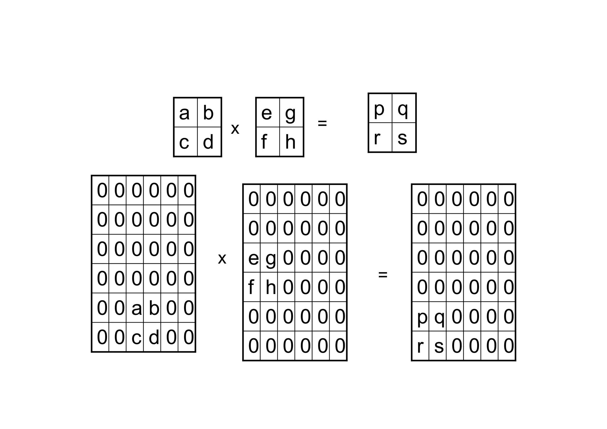 a b
x
c d
000000
000000
000000
000000
00ab00
00cd00

x

e g
f h

=

000000
000000
eg0000
f h0000
000000
000000

p q
r s

=

000000
000000
000000
000000
pq0000
r s0000

 
