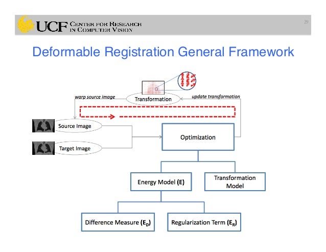 histogram normalization Medical Image (Advanced): Deformable Lec16: Registration histogram normalization Medical Image (Advanced): Deformable Lec16: Registration