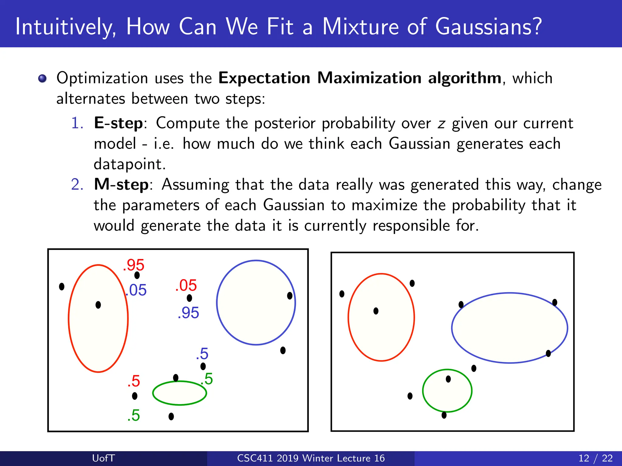 Intuitively, How Can We Fit a Mixture of Gaussians?
Optimization uses the Expectation Maximization algorithm, which
alternates between two steps:
1. E-step: Compute the posterior probability over z given our current
model - i.e. how much do we think each Gaussian generates each
datapoint.
2. M-step: Assuming that the data really was generated this way, change
the parameters of each Gaussian to maximize the probability that it
would generate the data it is currently responsible for.
.95
.5
.5
.05
.5
.5
.95
.05
UofT CSC411 2019 Winter Lecture 16 12 / 22
 
