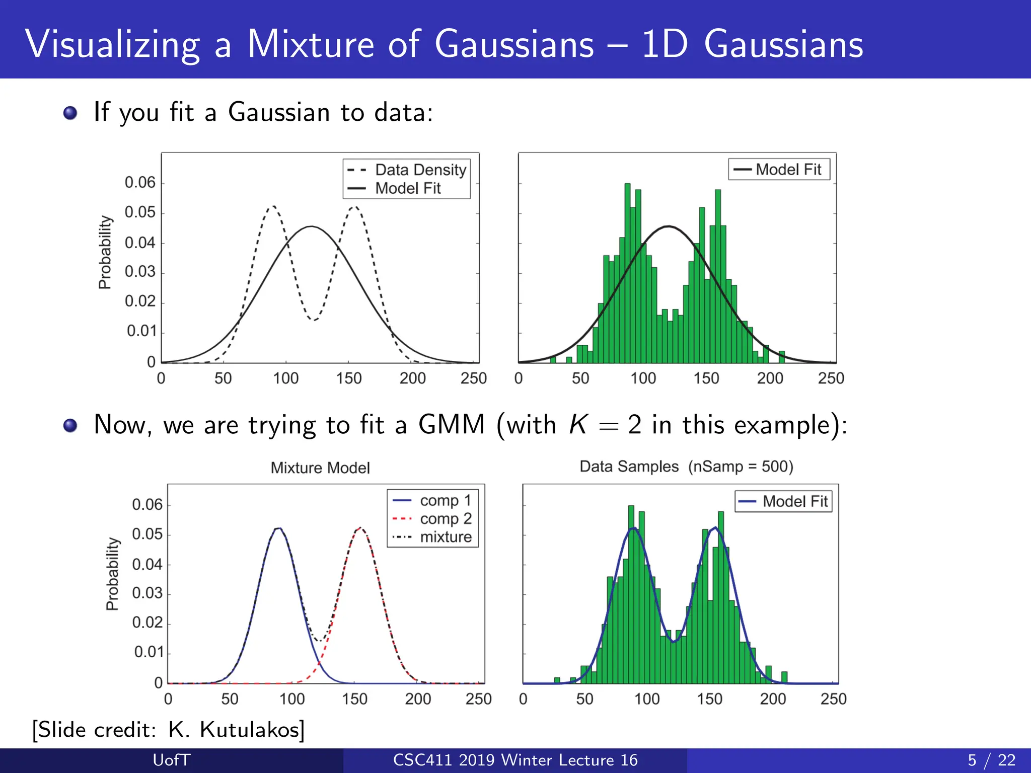 Visualizing a Mixture of Gaussians – 1D Gaussians
If you fit a Gaussian to data:
Now, we are trying to fit a GMM (with K = 2 in this example):
[Slide credit: K. Kutulakos]
UofT CSC411 2019 Winter Lecture 16 5 / 22
 