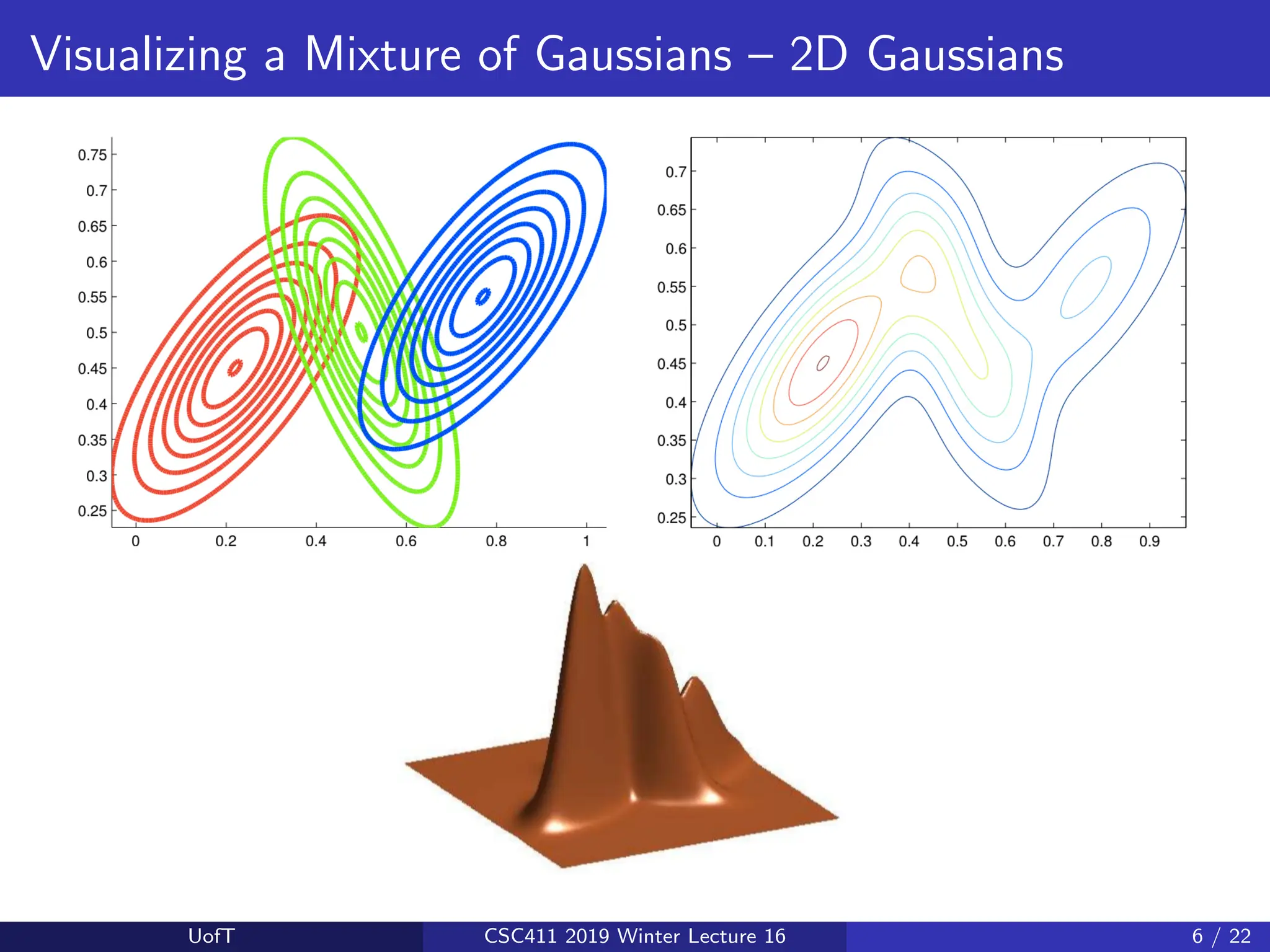 Visualizing a Mixture of Gaussians – 2D Gaussians
UofT CSC411 2019 Winter Lecture 16 6 / 22
 
