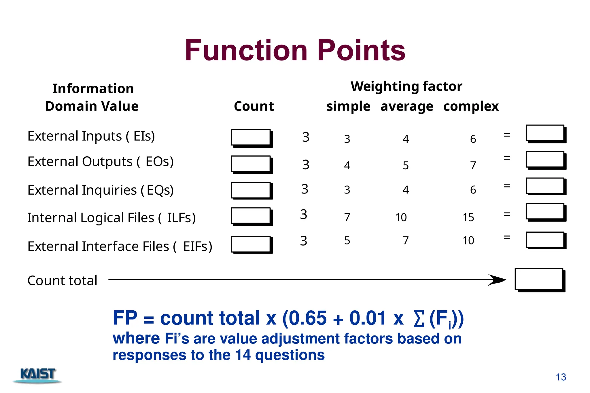 13
Function Points
Information
Domain Value Count simple average complex
Weighting factor
External Inputs ( EIs)
External Outputs ( EOs)
External Inquiries (EQs)
Internal Logical Files ( ILFs)
External Interface Files ( EIFs)
3 4 6
4 5 7
3 4 6
7 10 15
5 7 10
=
=
=
=
=
Count total
3
3
3
3
3
FP = count total x (0.65 + 0.01 x ∑(Fi))
where Fi’s are value adjustment factors based on
responses to the 14 questions
 