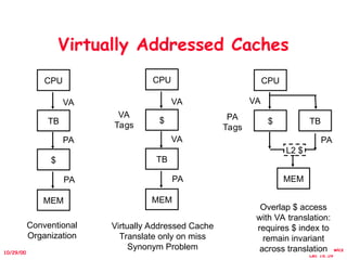 Synonym Problem Cache Caches and Memory Systems-Computer Architecture | PPT
