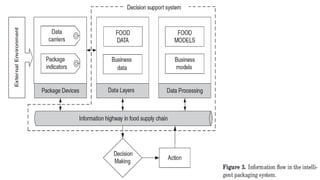 Shelf Life Estimation Intelligent Packaging | PPTX
