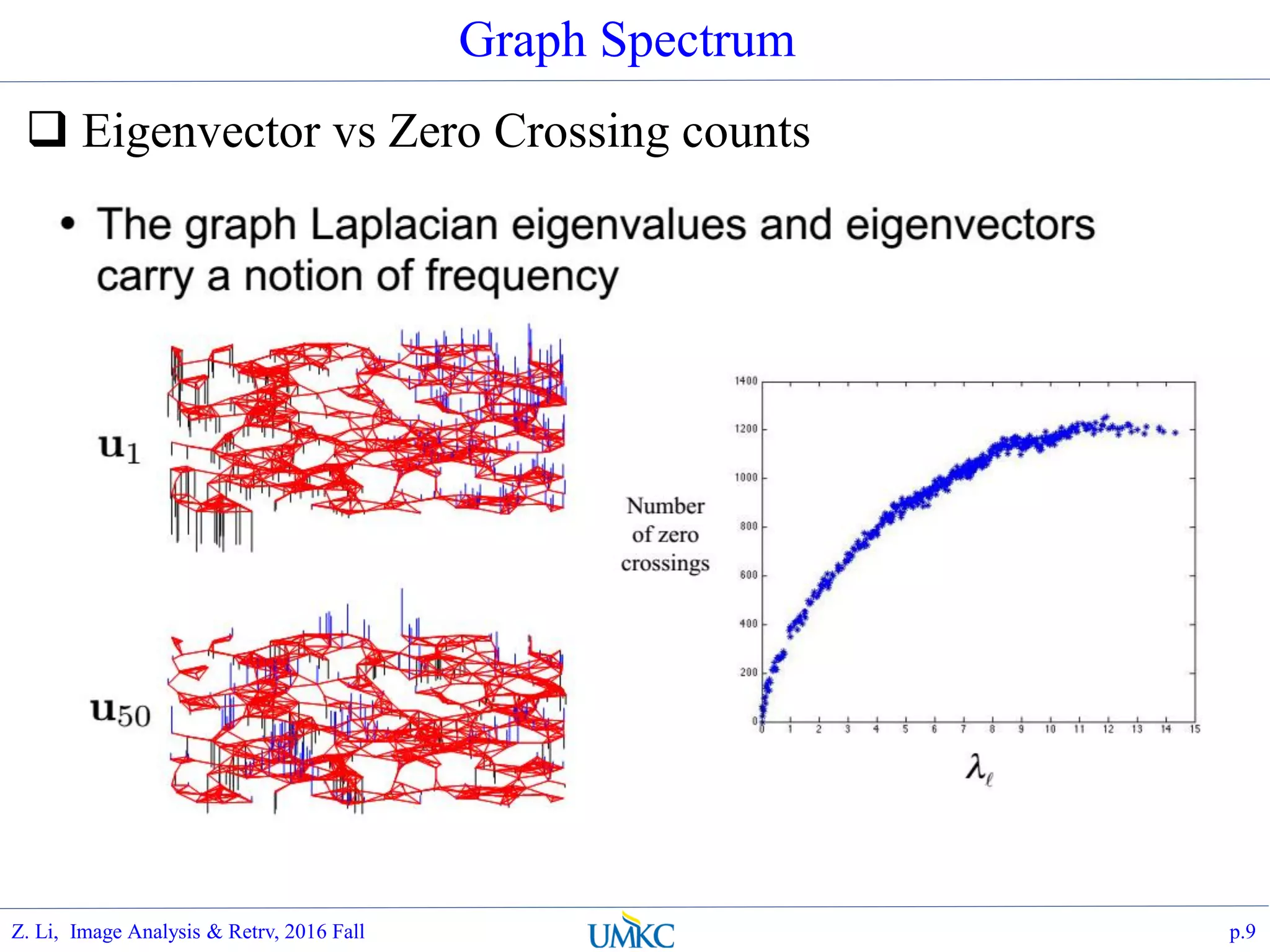 Graph Spectrum
 Eigenvector vs Zero Crossing counts
p.9Z. Li, Image Analysis & Retrv, 2016 Fall
 