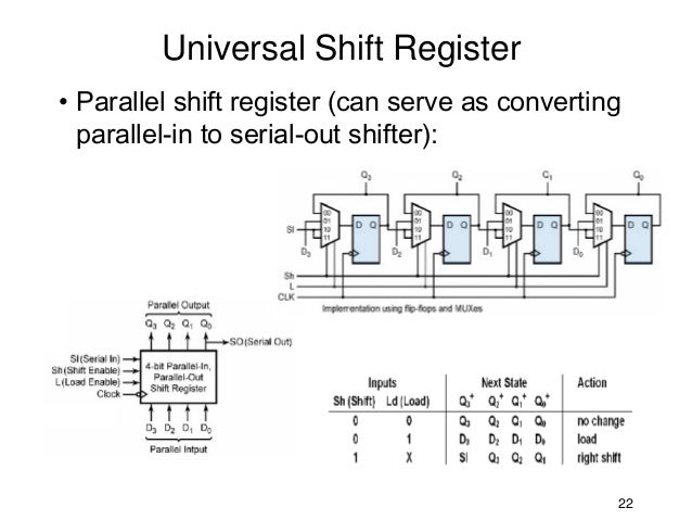 Parallel input serial output shift register verilog codes