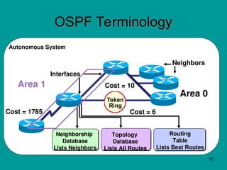Comprehensive Overview of OSPF Routing Protocol and Network Topologies ...