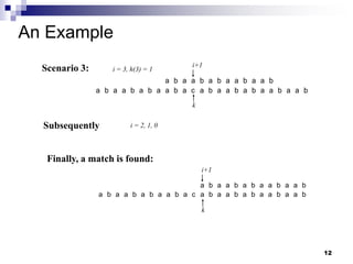 12
An Example
Scenario 3: i+1
k
i = 3, h(3) = 1
Subsequently i = 2, 1, 0
Finally, a match is found:
a b a a b a b a a b a a b
a b a a b a b a a b a c a b a a b a b a a b a a b
i+1
k
a b a a b a b a a b a a b
a b a a b a b a a b a c a b a a b a b a a b a a b
 