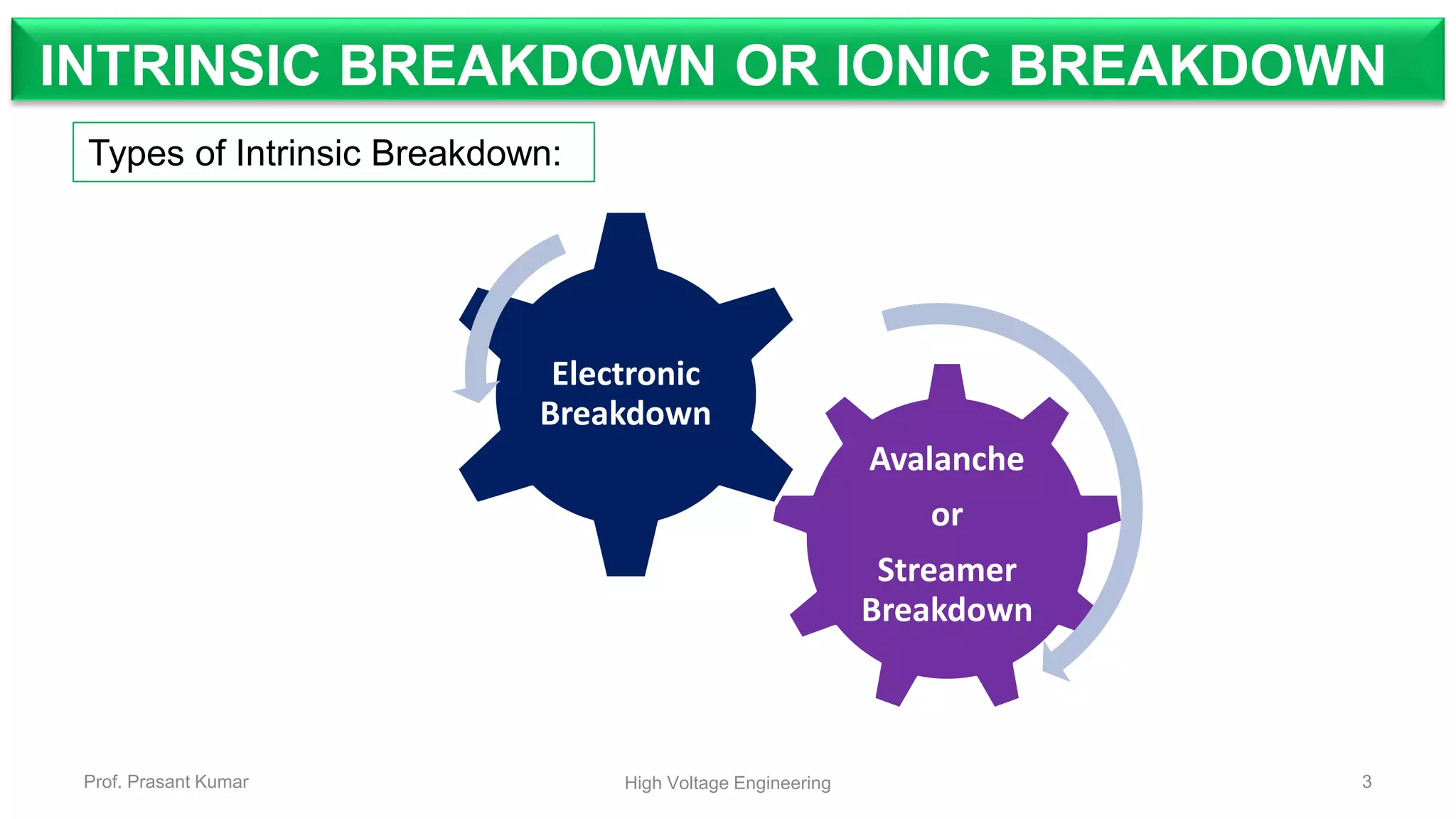 3Prof. Prasant Kumar High Voltage Engineering
Types of Intrinsic Breakdown:
INTRINSIC BREAKDOWN OR IONIC BREAKDOWN
Avalanche
or
Streamer
Breakdown
Electronic
Breakdown
 