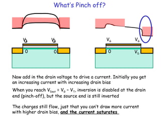 What’s Pinch off?
0
0 0
0
VG VG
Now add in the drain voltage to drive a current. Initially you get
an increasing current with increasing drain bias
0 VD
VG VG
When you reach VDsat = VG – VT, inversion is disabled at the drain
end (pinch-off), but the source end is still inverted
The charges still flow, just that you can’t draw more current
with higher drain bias, and the current saturates
 