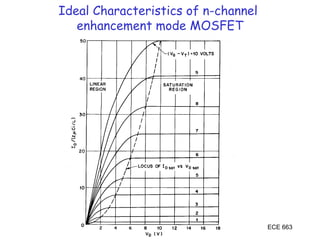 ECE 663
Ideal Characteristics of n-channel
enhancement mode MOSFET
 