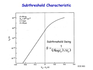 ECE 663
Subthreshold Characteristic
 
 
G
D V
I
S



log
1
Subthreshold Swing
 