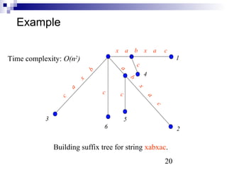 20 
Example 
Time complexity: O(n2) 
3 
c a x b 
a b x a c 
2 
4 
c 
c 
6 
x a b x a c 
1 
c 
5 
Building suffix tree for string xabxac. 
 