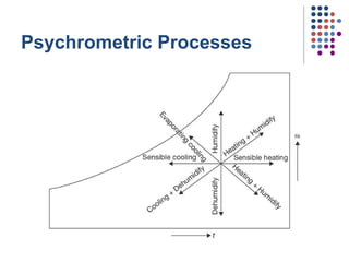 AGSM Lec 18 - Psychrometrics Part 3.pptx