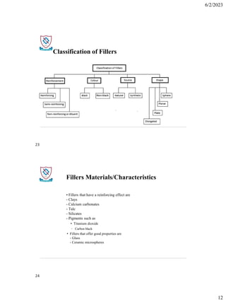 6/2/2023
12
Classification of Fillers
Fillers Materials/Characteristics
• Fillers that have a reinforcing effect are
- Clays
- Calcium carbonates
- Talc
- Silicates
- Pigments such as
• Titanium dioxide
• Carbon black
• Fillers that offer good properties are
- Glass
- Ceramic microspheres
23
24
 