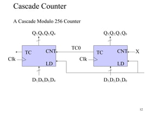 Comprehensive Overview of Standard Sequential Counters and Modules in ...