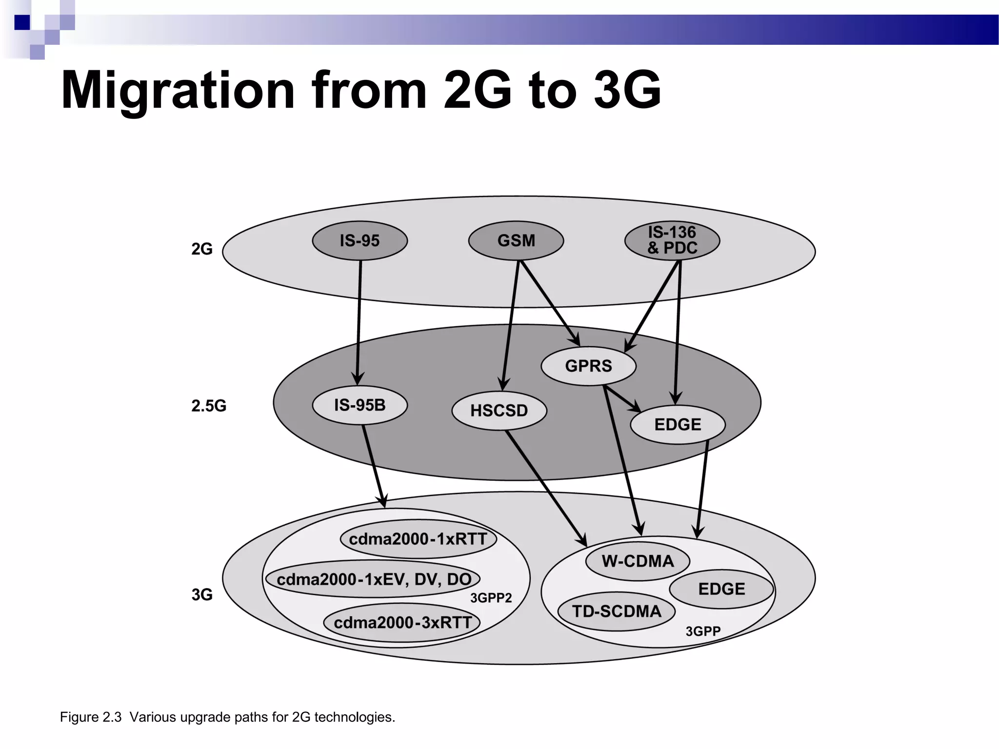 Migration from 2G to 3G




Figure 2.3 Various upgrade paths for 2G technologies.
 