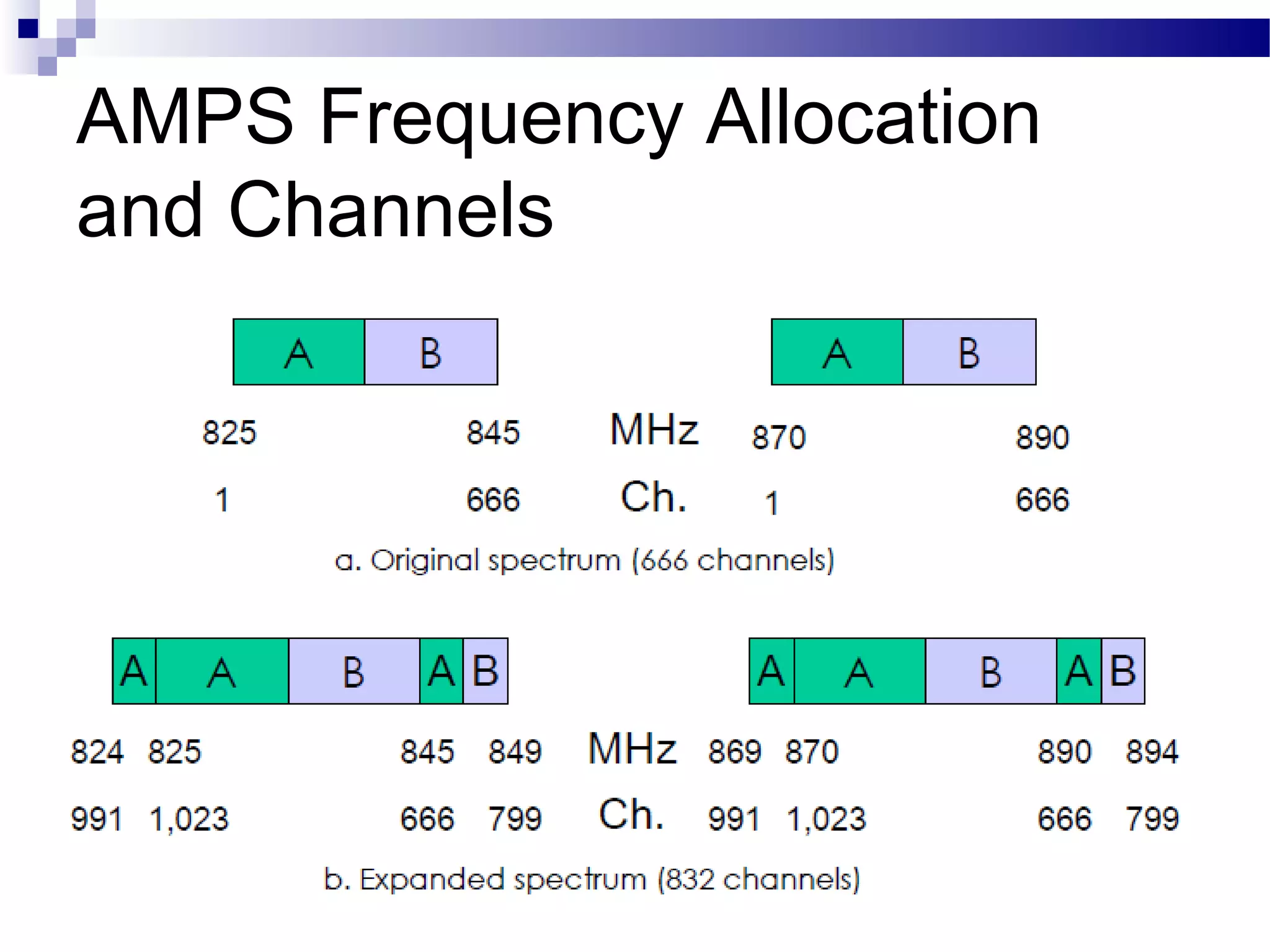 AMPS Frequency Allocation
and Channels
 
