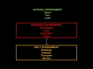 NATURAL ENVIRONMENT
Space
Sun
earth
RESOURCE ENVIRONMENT
Atmosphere
Land
Vegetation
water

BUILT ENVIRONMENT
Buildings
Industry
Transport
Service

 