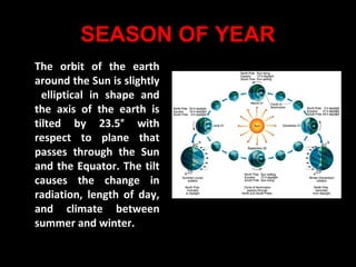 SEASON OF YEAR
The orbit of the earth
around the Sun is slightly
elliptical in shape and
the axis of the earth is
tilted by 23.5° with
respect to plane that
passes through the Sun
and the Equator. The tilt
causes the change in
radiation, length of day,
and climate between
summer and winter.

 
