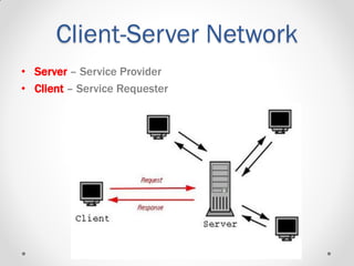 Client-Server Network
• Server – Service Provider
• Client – Service Requester
 