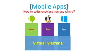 [Mobile Apps]
How to write once and run any where?
Hardware
Android
Apps
MAC
Computer
iOS
Apps
Hardware
Windows
Phone
Apps
Virtual Machine
 