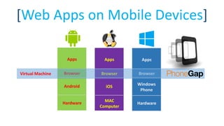 [Web Apps on Mobile Devices]
Hardware
Android
Apps
MAC
Computer
iOS
Apps
Hardware
Windows
Phone
Apps
Browser BrowserBrowserVirtual Machine
 