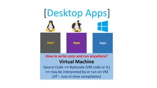 Hardware
Linux OS
Apps
MAC
Computer
Mac OS
Apps
Hardware
Windows OS
Apps
[Desktop Apps]
How to write once and run anywhere?
Virtual Machine
Source Code ⟹ Bytecode (VM code or IL)
⟹ may be interpreted by or run on VM
(JIT – Just-in-time compilation)
 